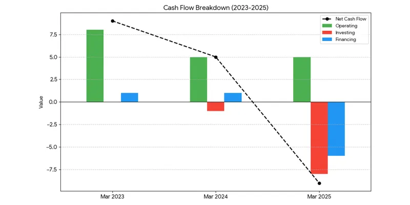Cash flow